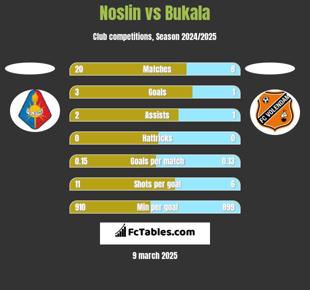 Noslin vs Bukala h2h player stats