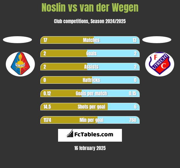 Noslin vs van der Wegen h2h player stats