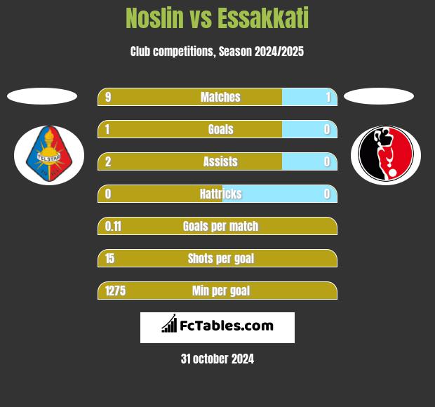 Noslin vs Essakkati h2h player stats