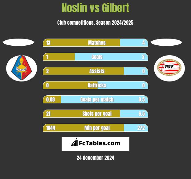 Noslin vs Gilbert h2h player stats