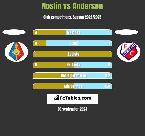 Noslin vs Andersen h2h player stats