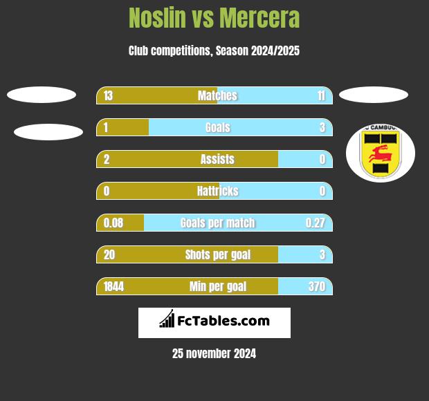 Noslin vs Mercera h2h player stats