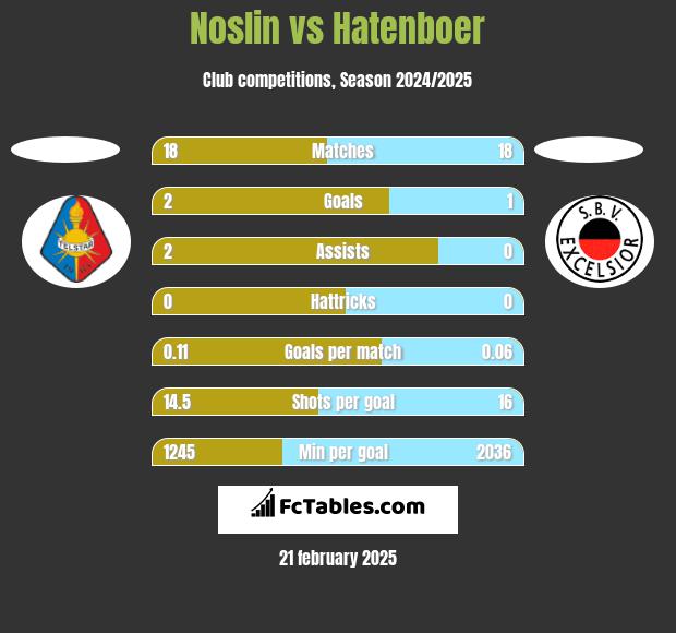 Noslin vs Hatenboer h2h player stats