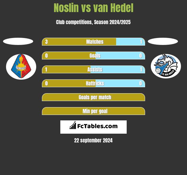 Noslin vs van Hedel h2h player stats