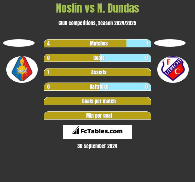 Noslin vs N. Dundas h2h player stats