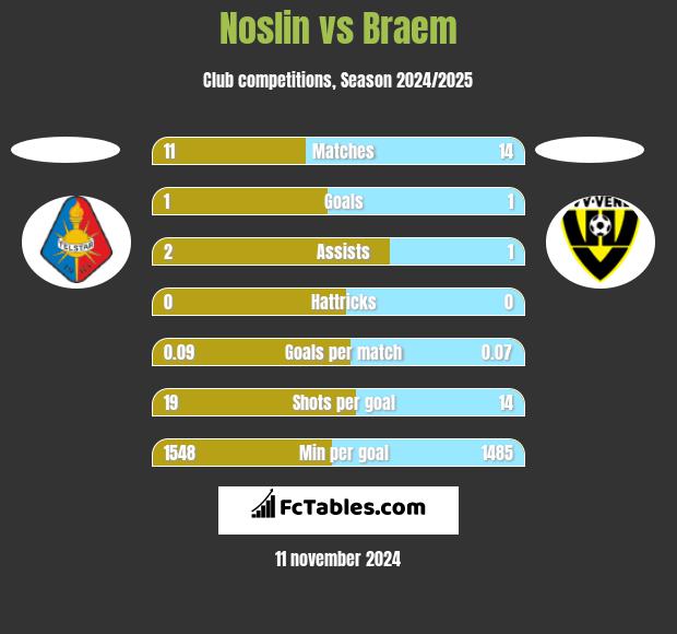 Noslin vs Braem h2h player stats