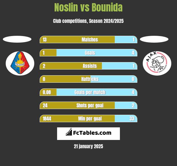 Noslin vs Bounida h2h player stats