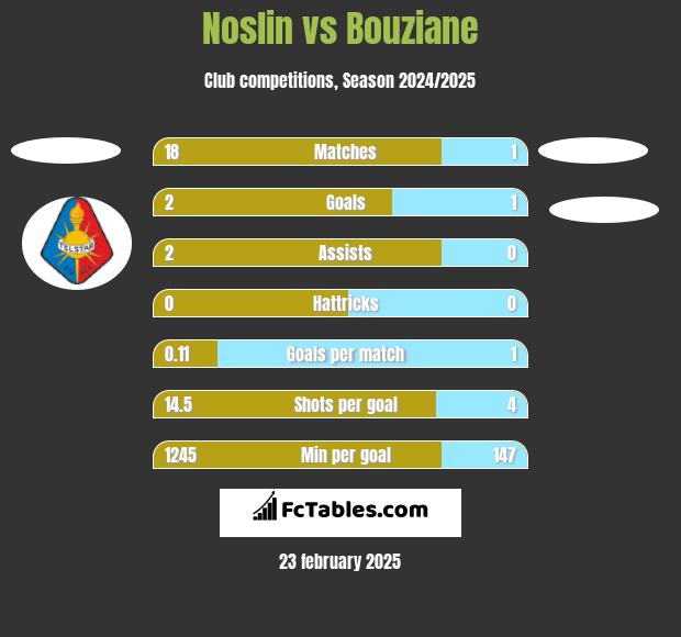 Noslin vs Bouziane h2h player stats