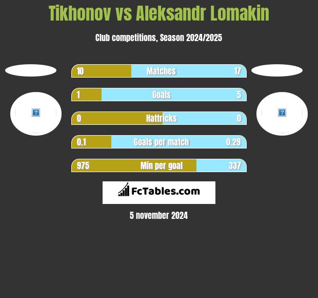 Tikhonov vs Aleksandr Lomakin h2h player stats