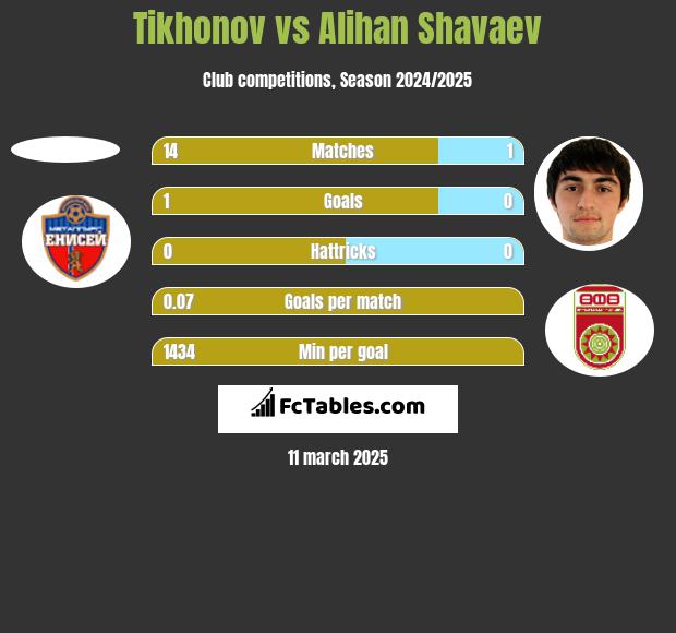 Tikhonov vs Alihan Shavaev h2h player stats