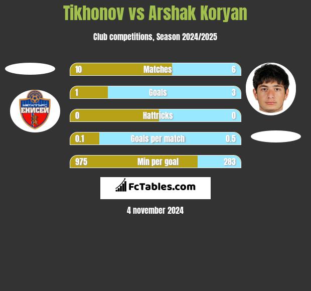 Tikhonov vs Arshak Koryan h2h player stats