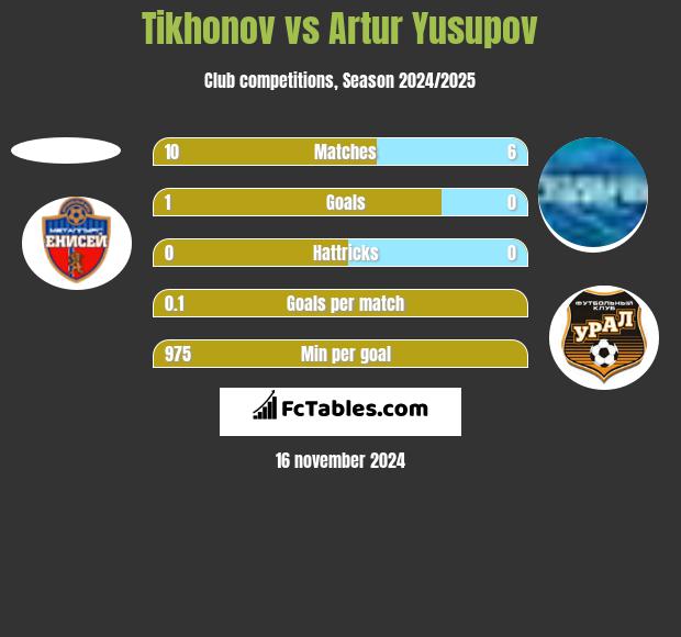 Tikhonov vs Artur Jusupow h2h player stats