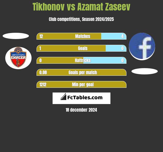 Tikhonov vs Azamat Zaseev h2h player stats