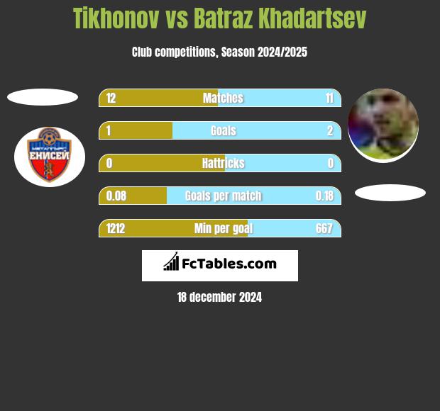 Tikhonov vs Batraz Khadartsev h2h player stats