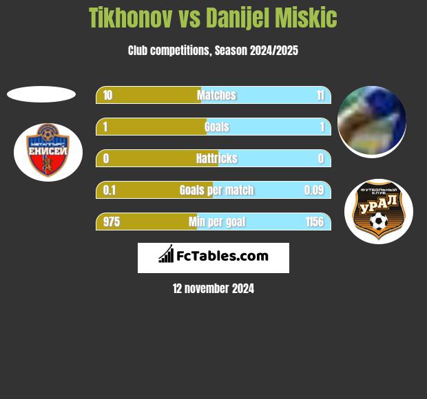 Tikhonov vs Danijel Miskic h2h player stats