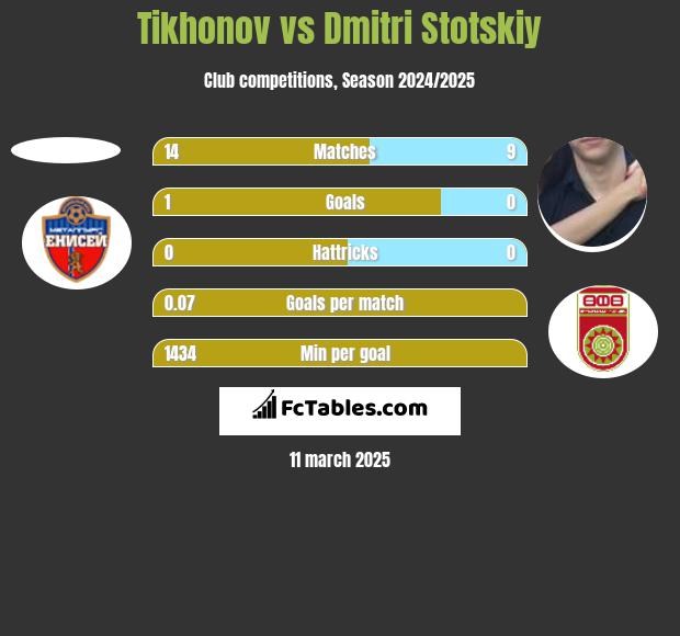 Tikhonov vs Dmitri Stotskiy h2h player stats