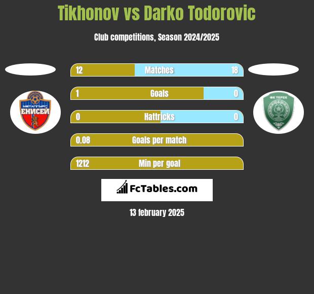 Tikhonov vs Darko Todorovic h2h player stats