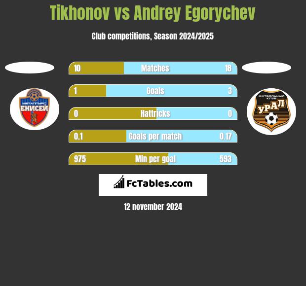 Tikhonov vs Andrey Egorychev h2h player stats