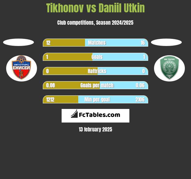 Tikhonov vs Daniil Utkin h2h player stats