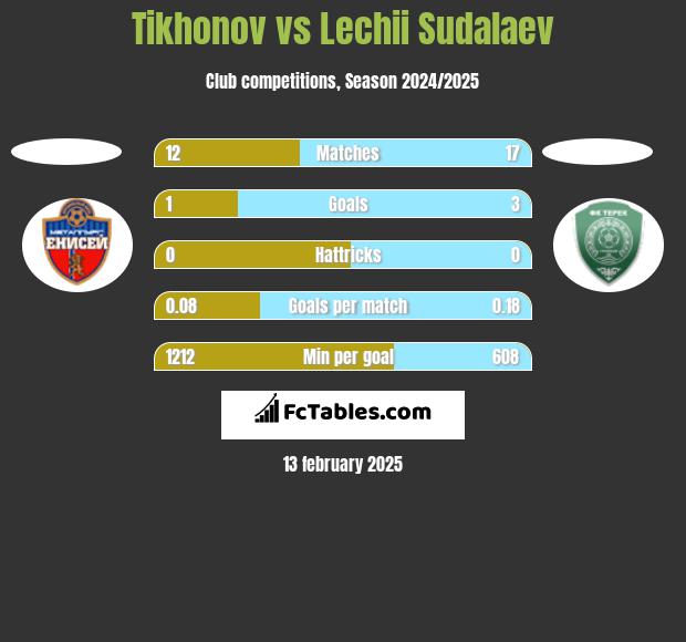 Tikhonov vs Lechii Sudalaev h2h player stats