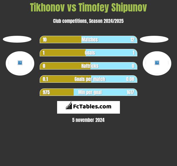 Tikhonov vs Timofey Shipunov h2h player stats