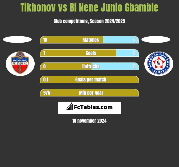 Tikhonov vs Bi Nene Junio Gbamble h2h player stats