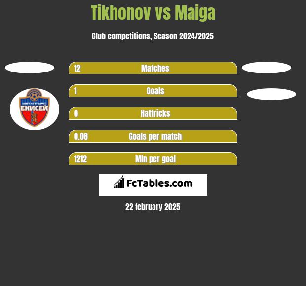 Tikhonov vs Maiga h2h player stats