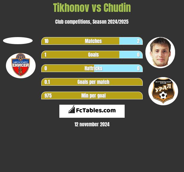 Tikhonov vs Chudin h2h player stats