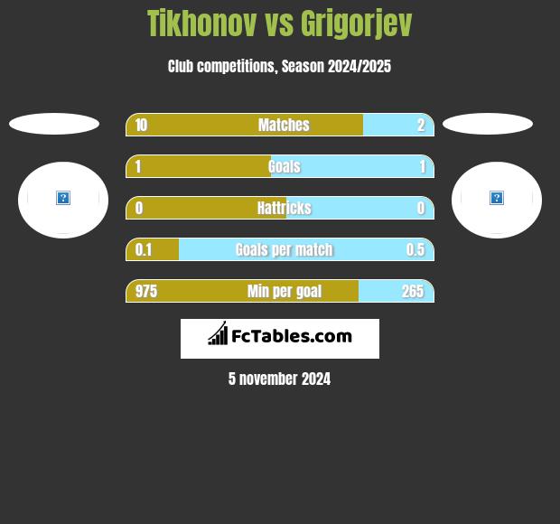 Tikhonov vs Grigorjev h2h player stats