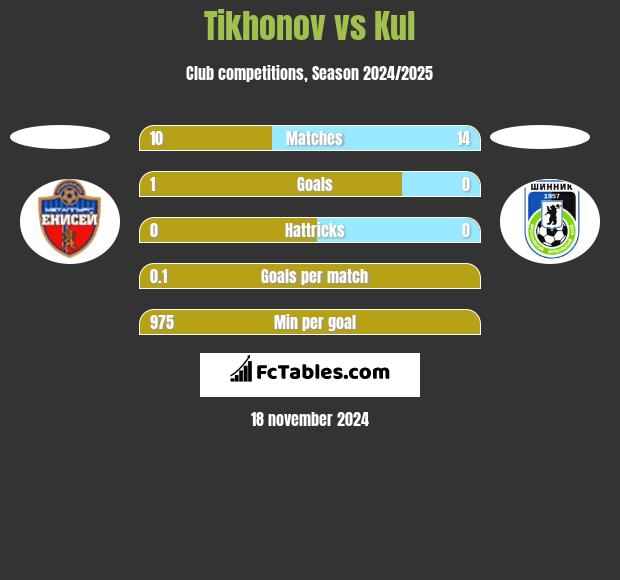 Tikhonov vs Kul h2h player stats