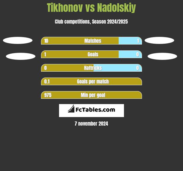 Tikhonov vs Nadolskiy h2h player stats