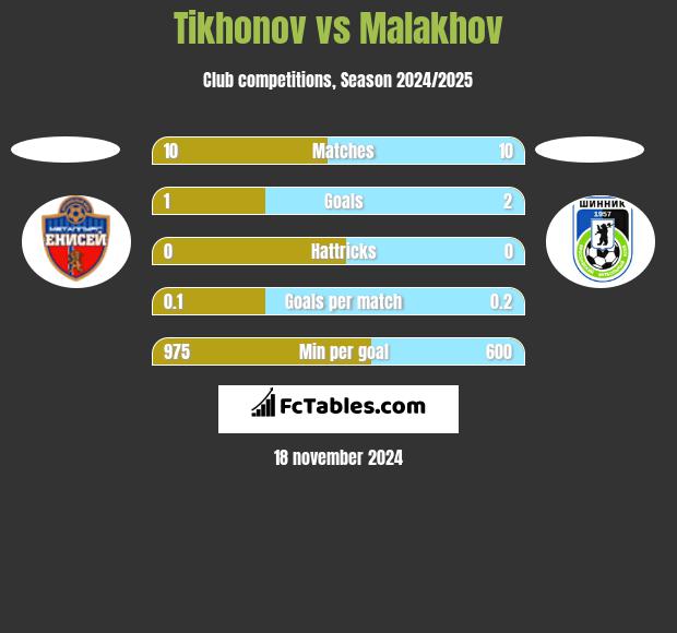 Tikhonov vs Malakhov h2h player stats