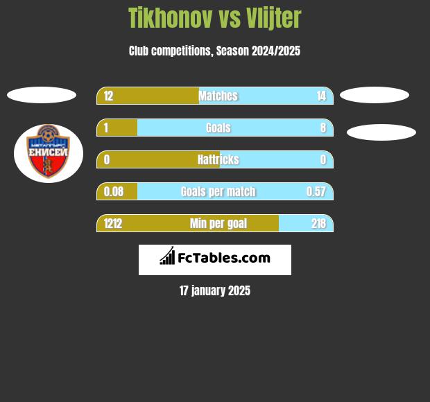 Tikhonov vs Vlijter h2h player stats