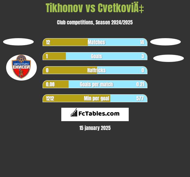 Tikhonov vs CvetkoviÄ‡ h2h player stats