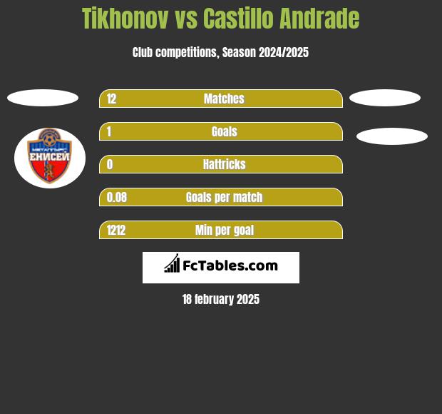 Tikhonov vs Castillo Andrade h2h player stats