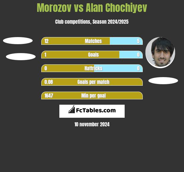 Morozov vs Alan Chochiyev h2h player stats