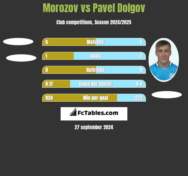 Morozov vs Pavel Dolgov h2h player stats