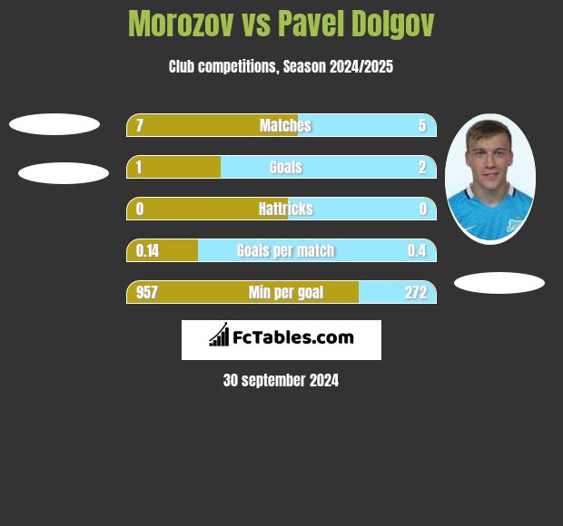 Morozov vs Paweł Dołgow h2h player stats