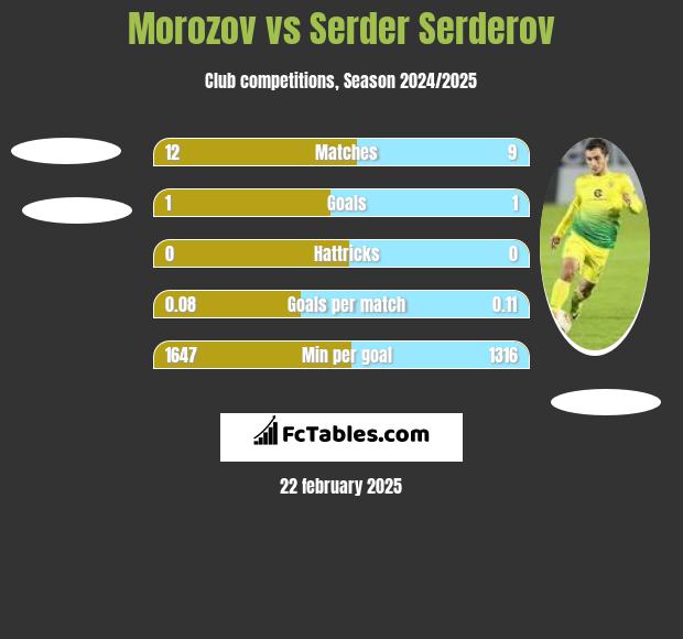 Morozov vs Serder Serderov h2h player stats