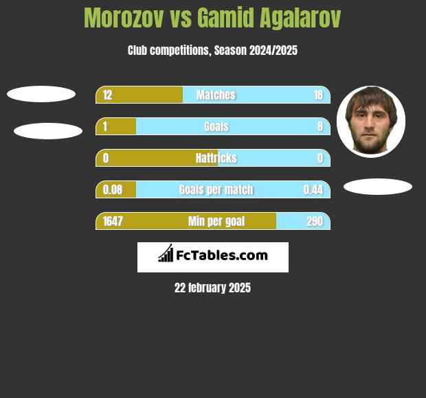 Morozov vs Gamid Agalarov h2h player stats