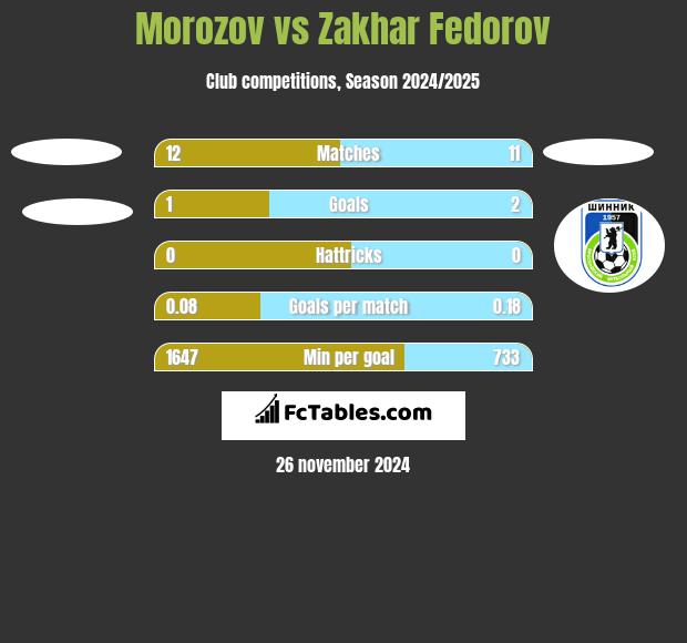 Morozov vs Zakhar Fedorov h2h player stats