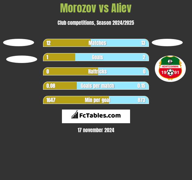 Morozov vs Aliev h2h player stats