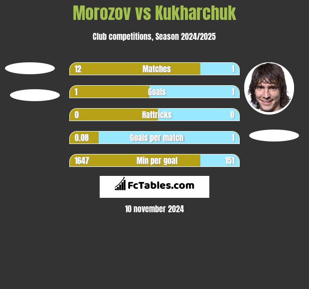 Morozov vs Kukharchuk h2h player stats