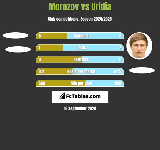 Morozov vs Uridia h2h player stats