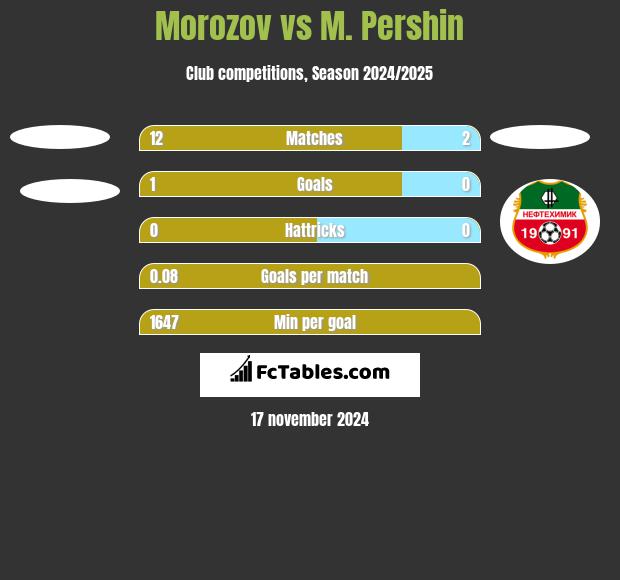 Morozov vs M. Pershin h2h player stats