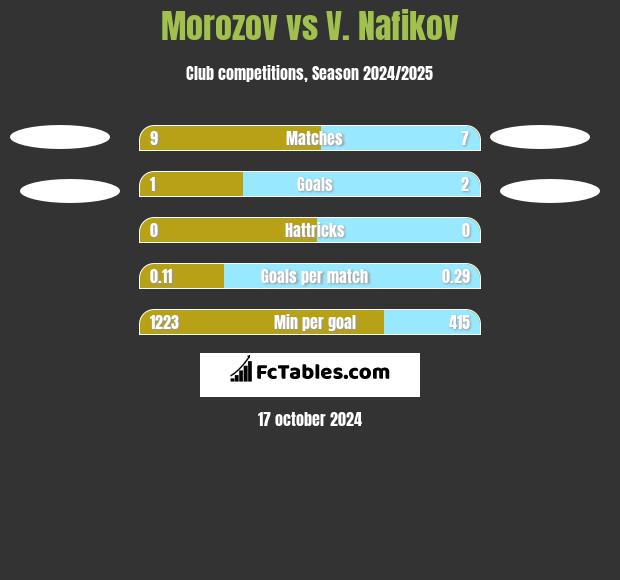 Morozov vs V. Nafikov h2h player stats