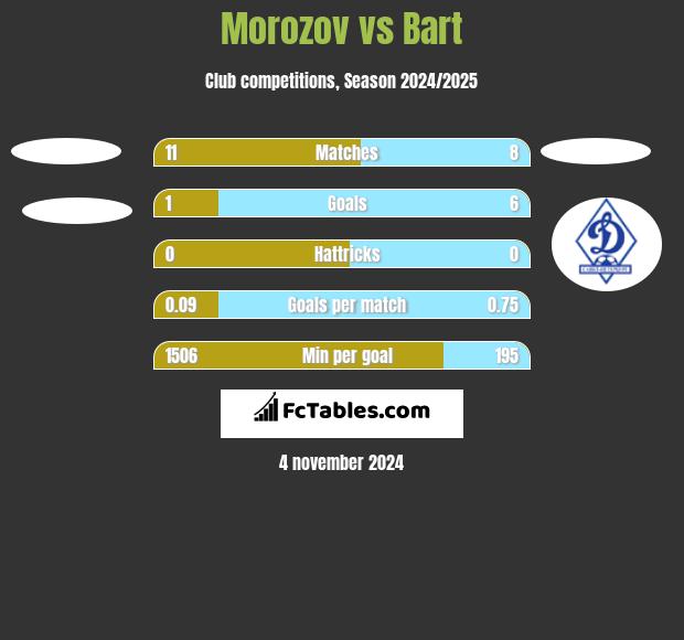 Morozov vs Bart h2h player stats