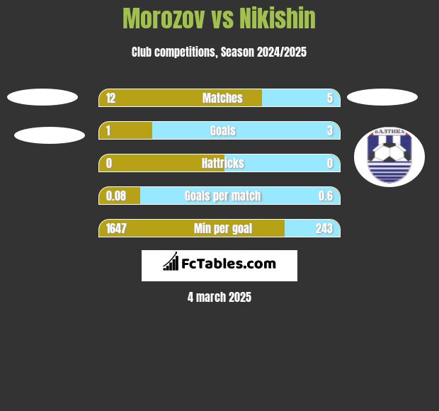 Morozov vs Nikishin h2h player stats