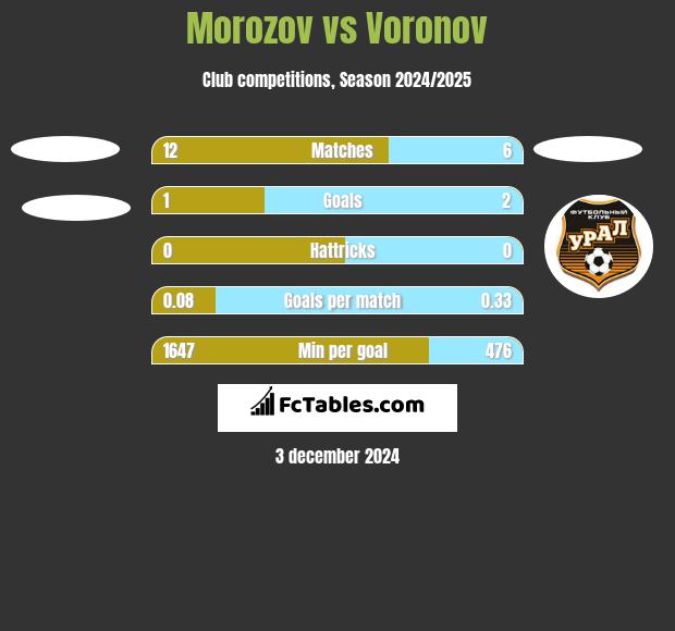 Morozov vs Voronov h2h player stats