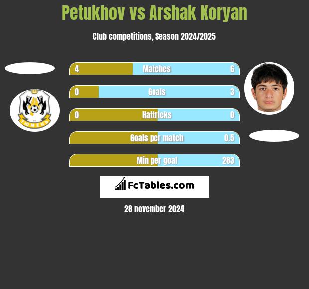 Petukhov vs Arshak Koryan h2h player stats